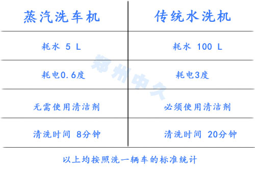 蒸汽洗车的成本